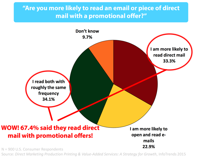 succes of direct mail for gyms and fitness businesses